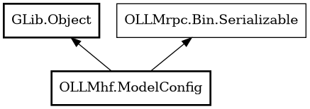 Object hierarchy for ModelConfig