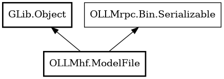 Object hierarchy for ModelFile