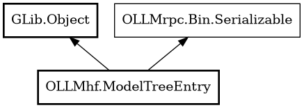 Object hierarchy for ModelTreeEntry