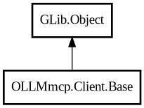 Object hierarchy for Base