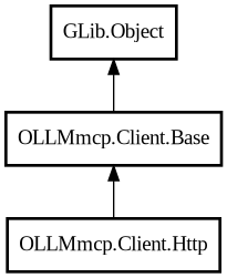 Object hierarchy for Http