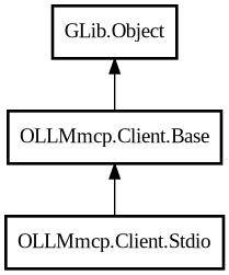 Object hierarchy for Stdio