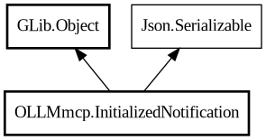Object hierarchy for InitializedNotification