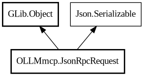 Object hierarchy for JsonRpcRequest