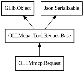 Object hierarchy for Request