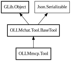 Object hierarchy for Tool
