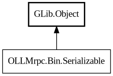 Object hierarchy for Serializable