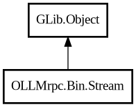 Object hierarchy for Stream