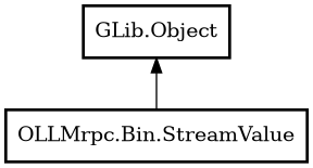 Object hierarchy for StreamValue