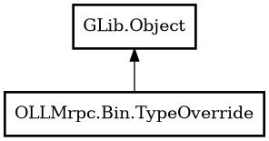 Object hierarchy for TypeOverride