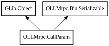 Object hierarchy for CallParam