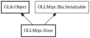 Object hierarchy for Error