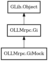 Object hierarchy for GiMock