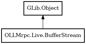 Object hierarchy for BufferStream