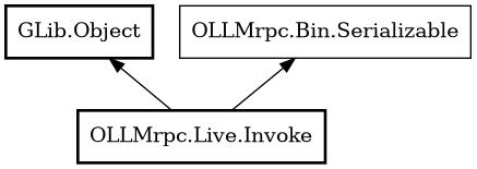 Object hierarchy for Invoke