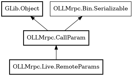 Object hierarchy for RemoteParams