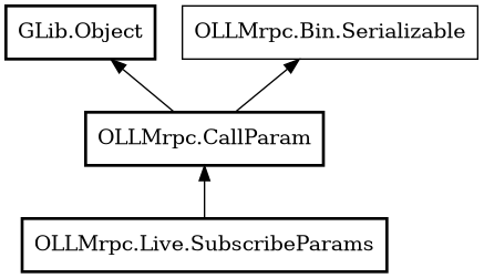 Object hierarchy for SubscribeParams