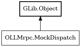Object hierarchy for MockDispatch