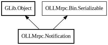 Object hierarchy for Notification