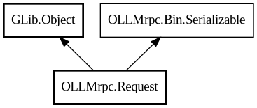 Object hierarchy for Request