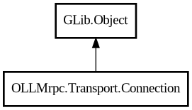 Object hierarchy for Connection