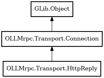 Object hierarchy for HttpReply