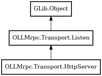 Object hierarchy for HttpServer