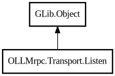 Object hierarchy for Listen