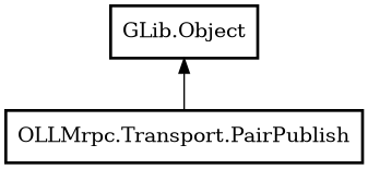 Object hierarchy for PairPublish