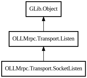 Object hierarchy for SocketListen