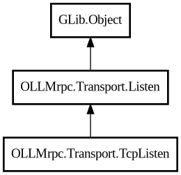 Object hierarchy for TcpListen