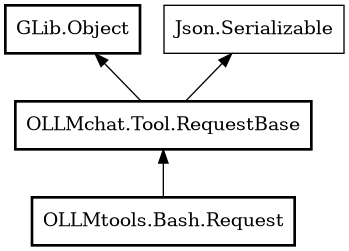 Object hierarchy for Request