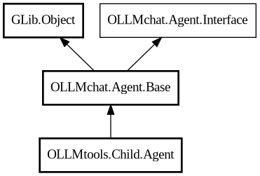 Object hierarchy for Agent
