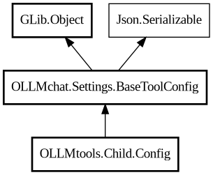 Object hierarchy for Config