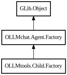 Object hierarchy for Factory