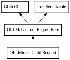 Object hierarchy for Request