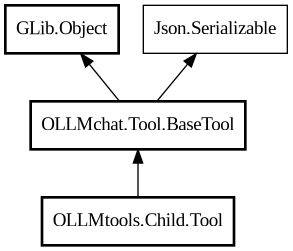 Object hierarchy for Tool
