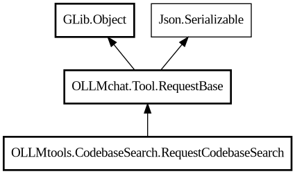 Object hierarchy for RequestCodebaseSearch