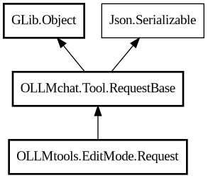 Object hierarchy for Request