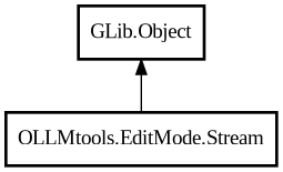 Object hierarchy for Stream