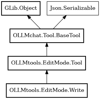 Object hierarchy for Write