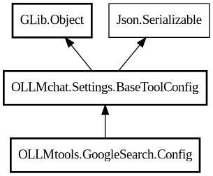 Object hierarchy for Config