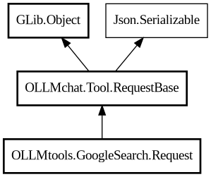 Object hierarchy for Request