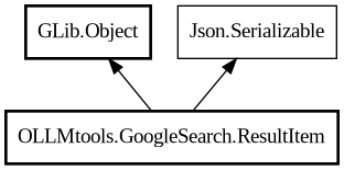Object hierarchy for ResultItem