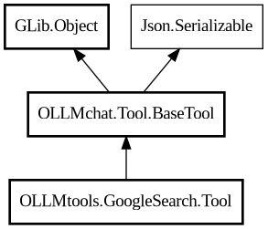 Object hierarchy for Tool