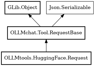 Object hierarchy for Request