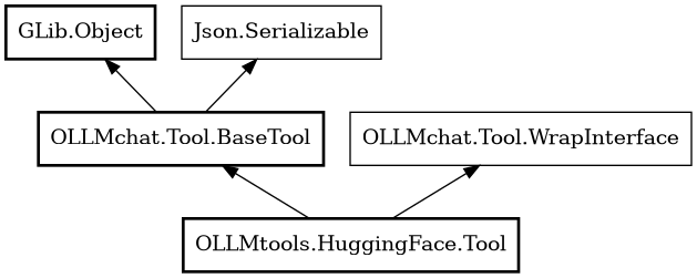 Object hierarchy for Tool