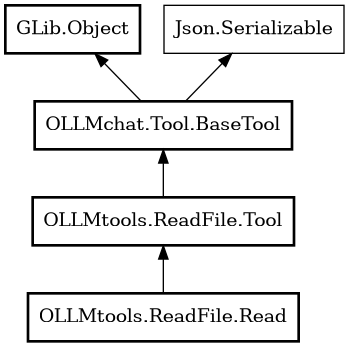 Object hierarchy for Read
