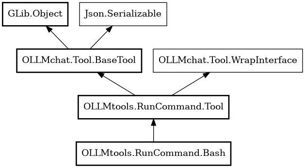 Object hierarchy for Bash