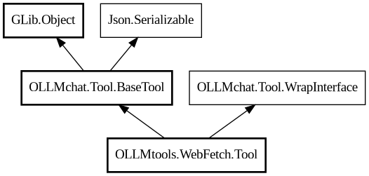 Object hierarchy for Tool